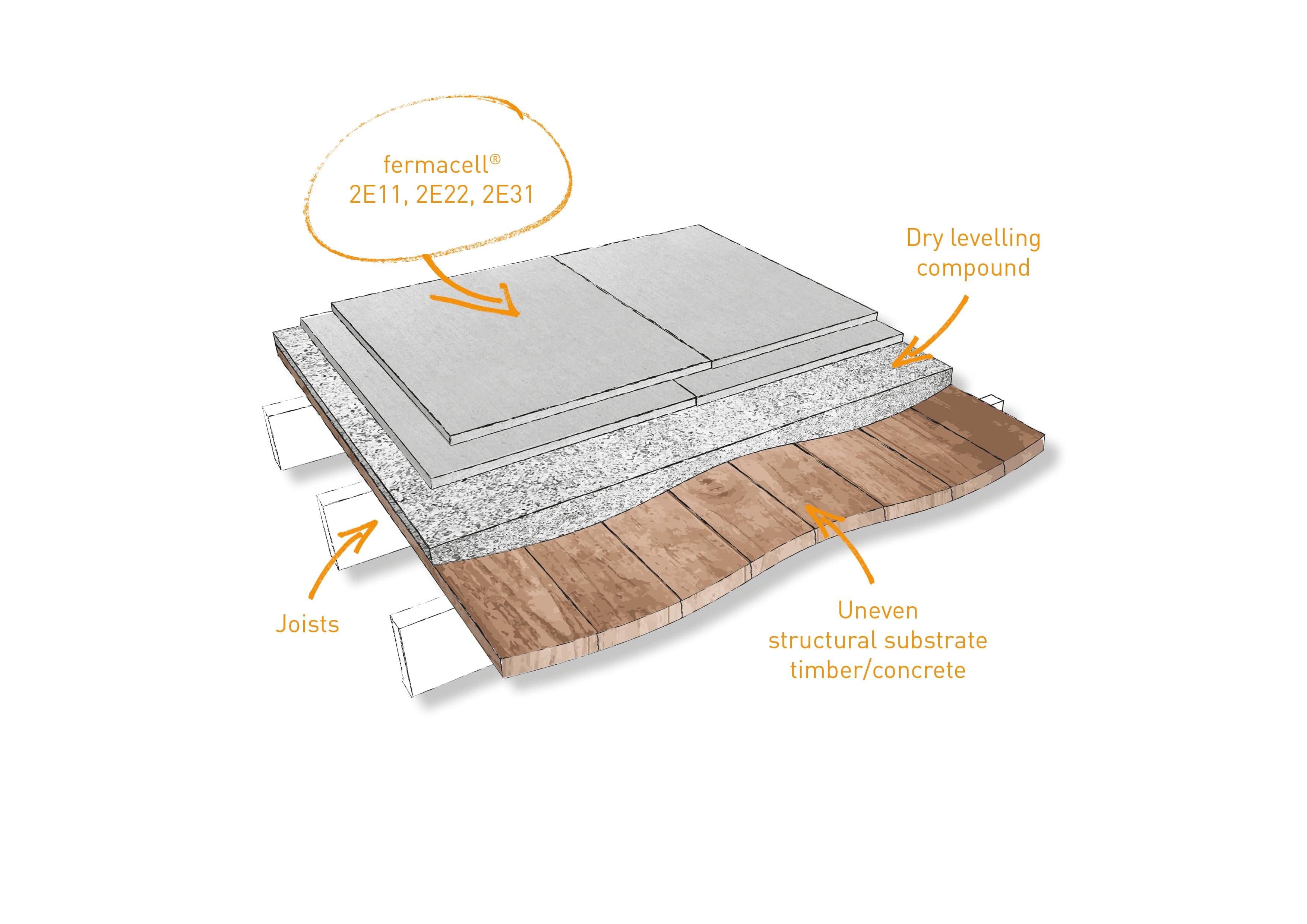 Fermacell Fermacell® 2E11 Dry Screed Overlay Board | 1500mm x 500mm x 20mm