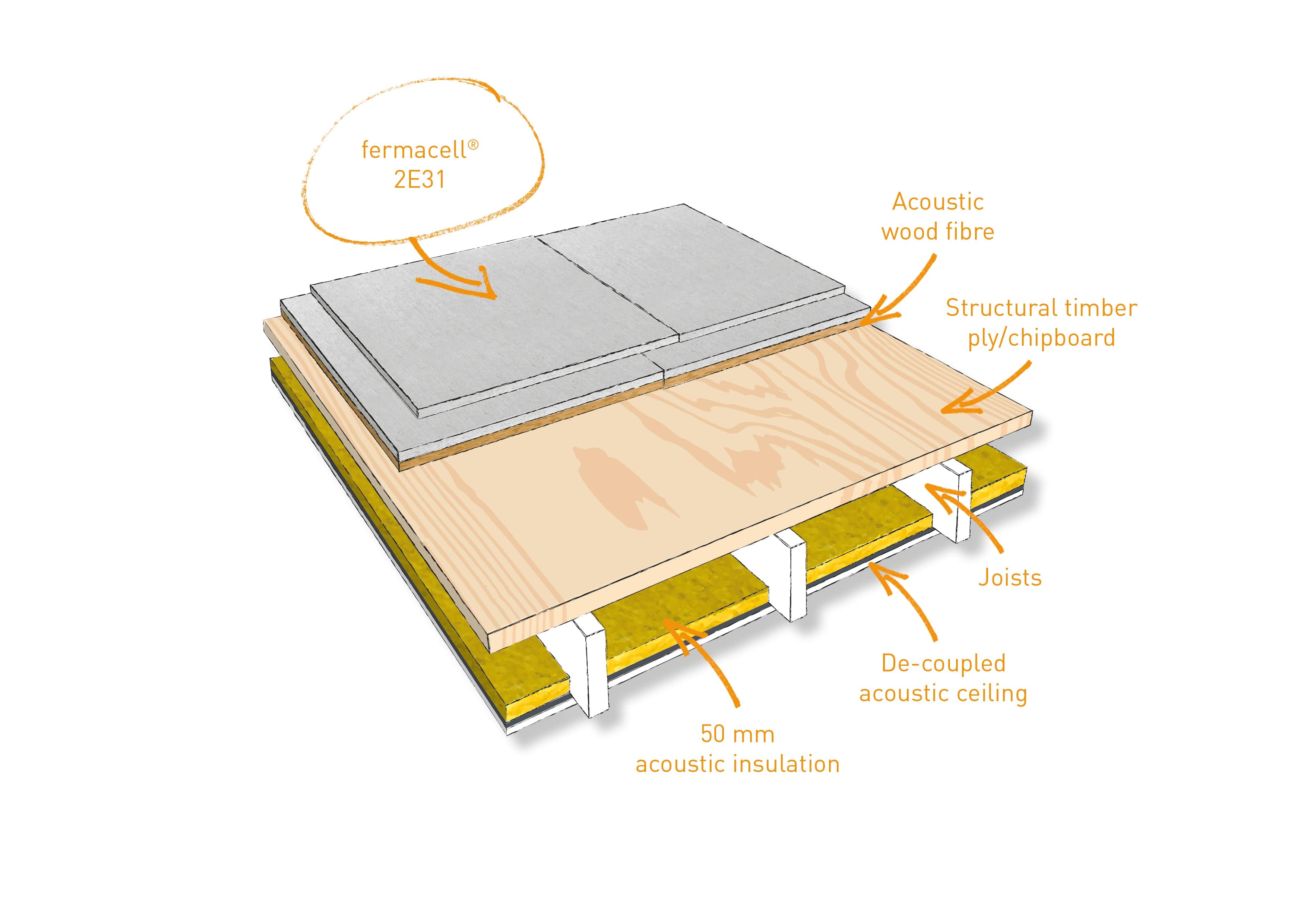 Fermacell Fermacell® 2E31 Acoustic Overlay | 1500mm x 500mm x 30mm